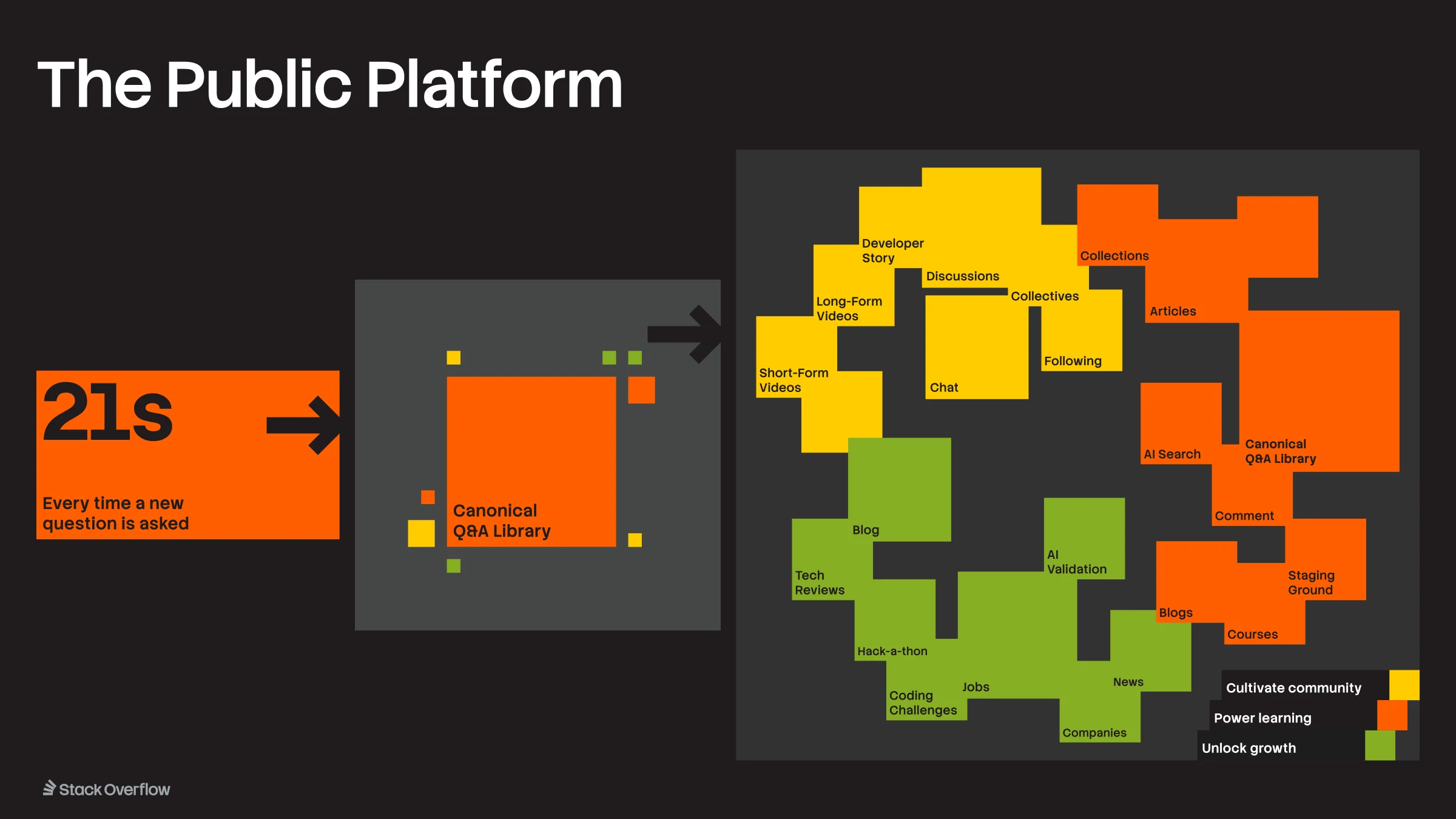 Slide from the Stack Overflow Business Template